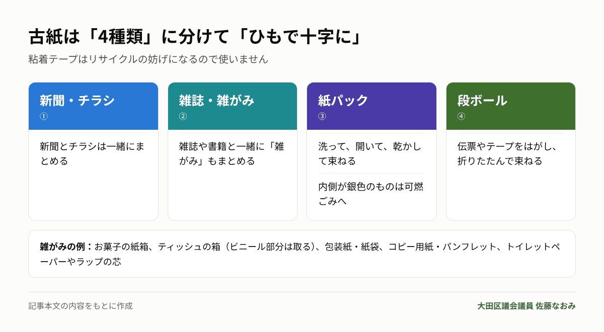 古紙の4種類の分け方と雑がみの例