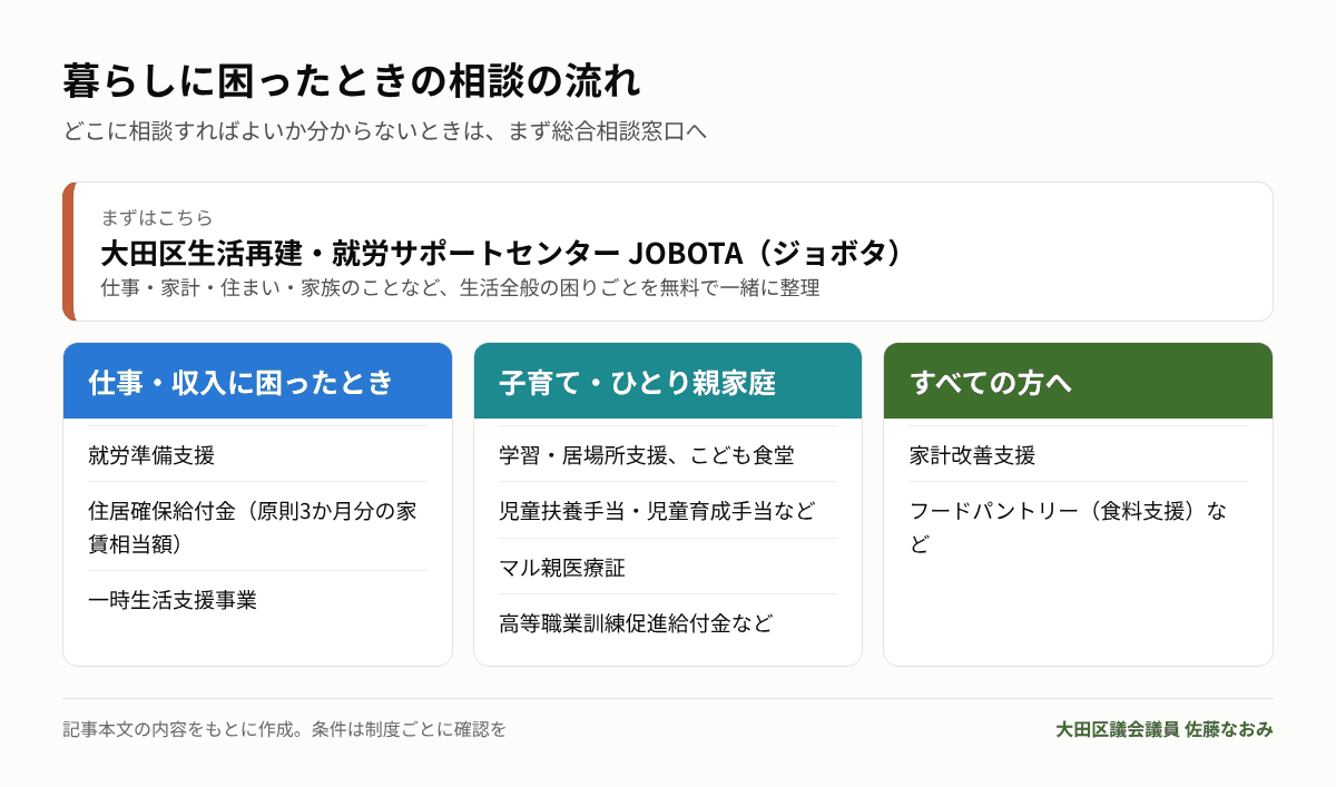 暮らしに困ったときの相談の流れ