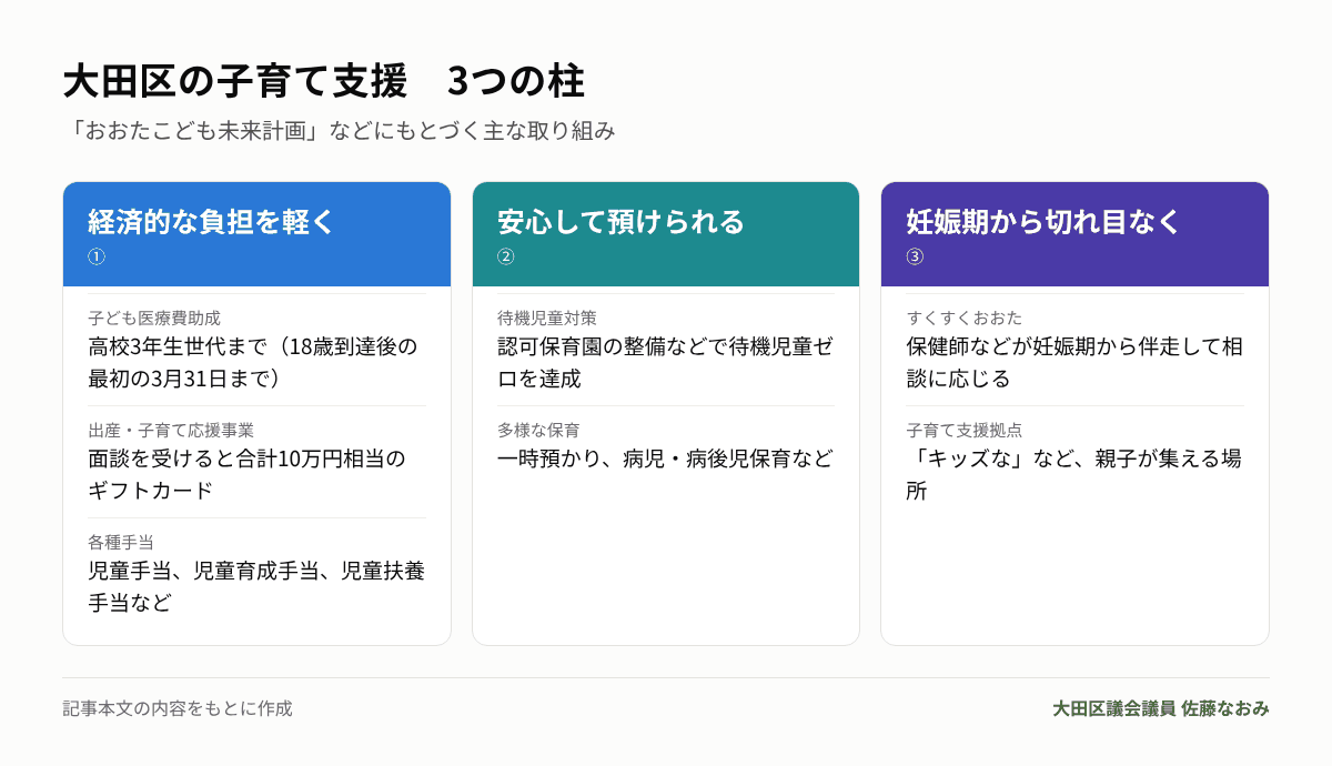 大田区の子育て支援 3つの柱