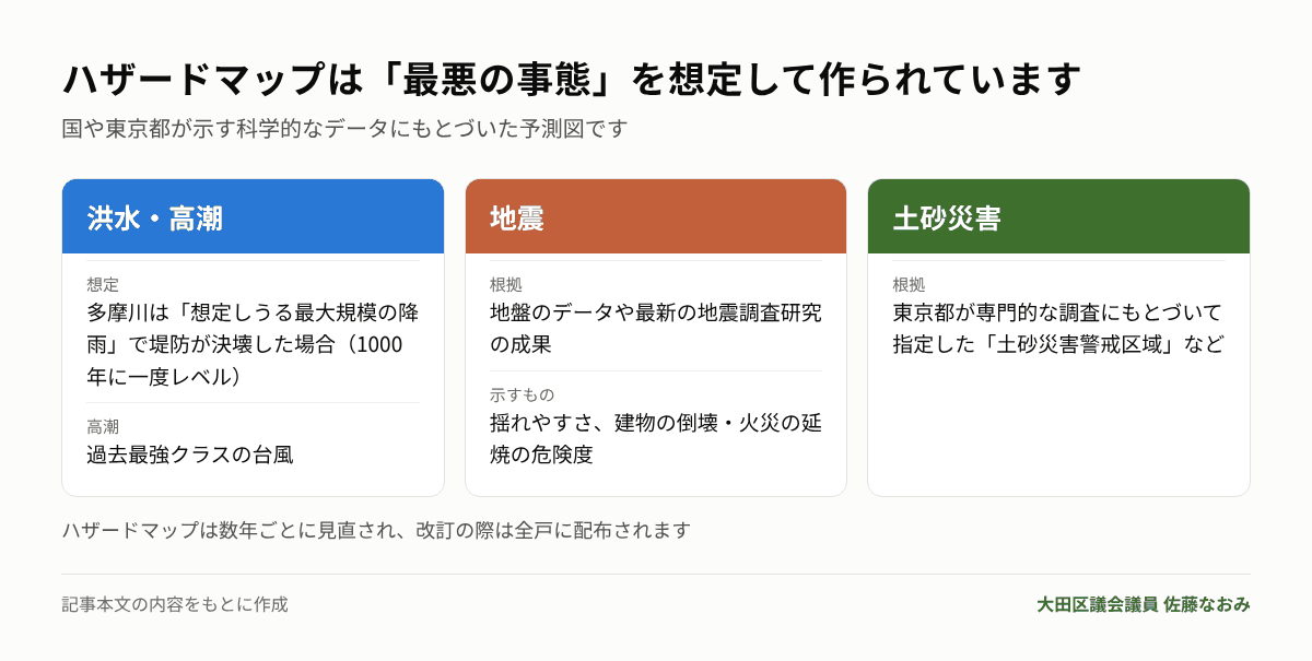 ハザードマップの想定の根拠