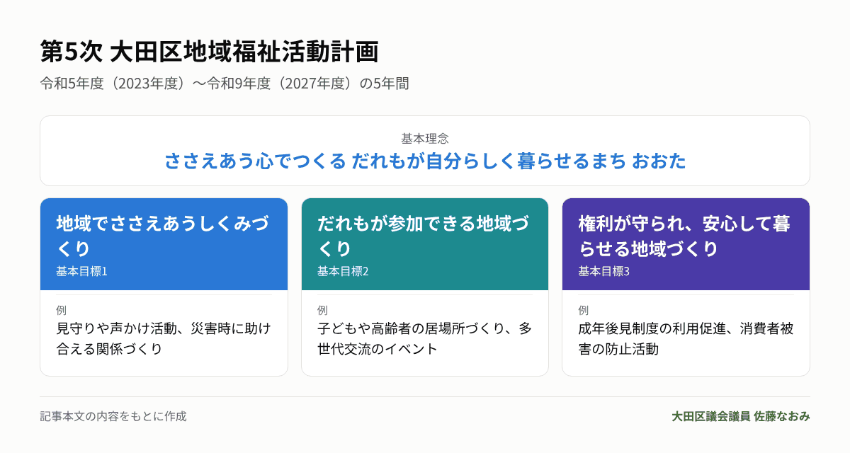 第5次大田区地域福祉活動計画の理念と基本目標
