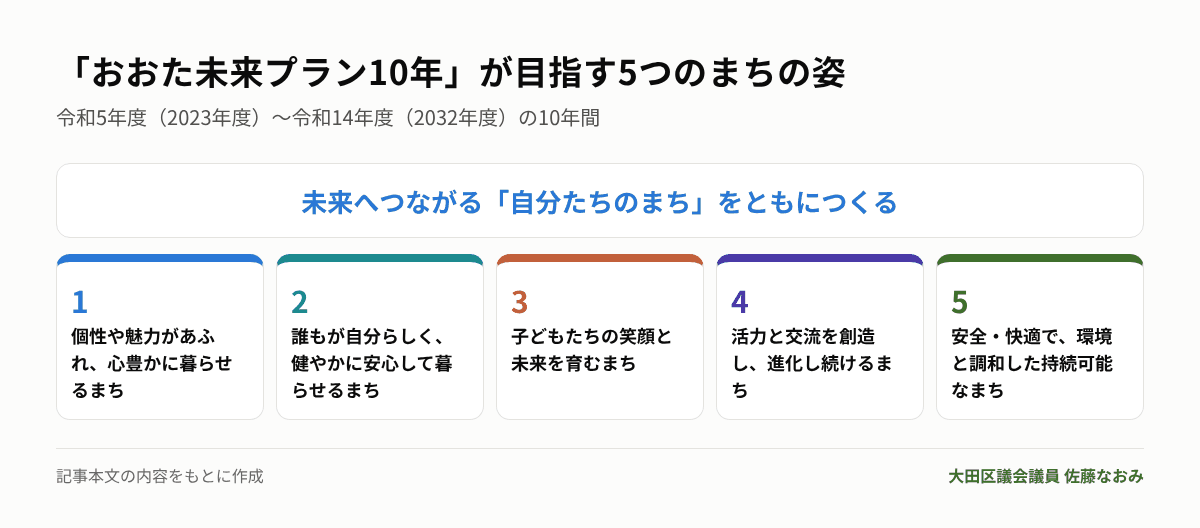 おおた未来プラン10年の5つのまちの姿