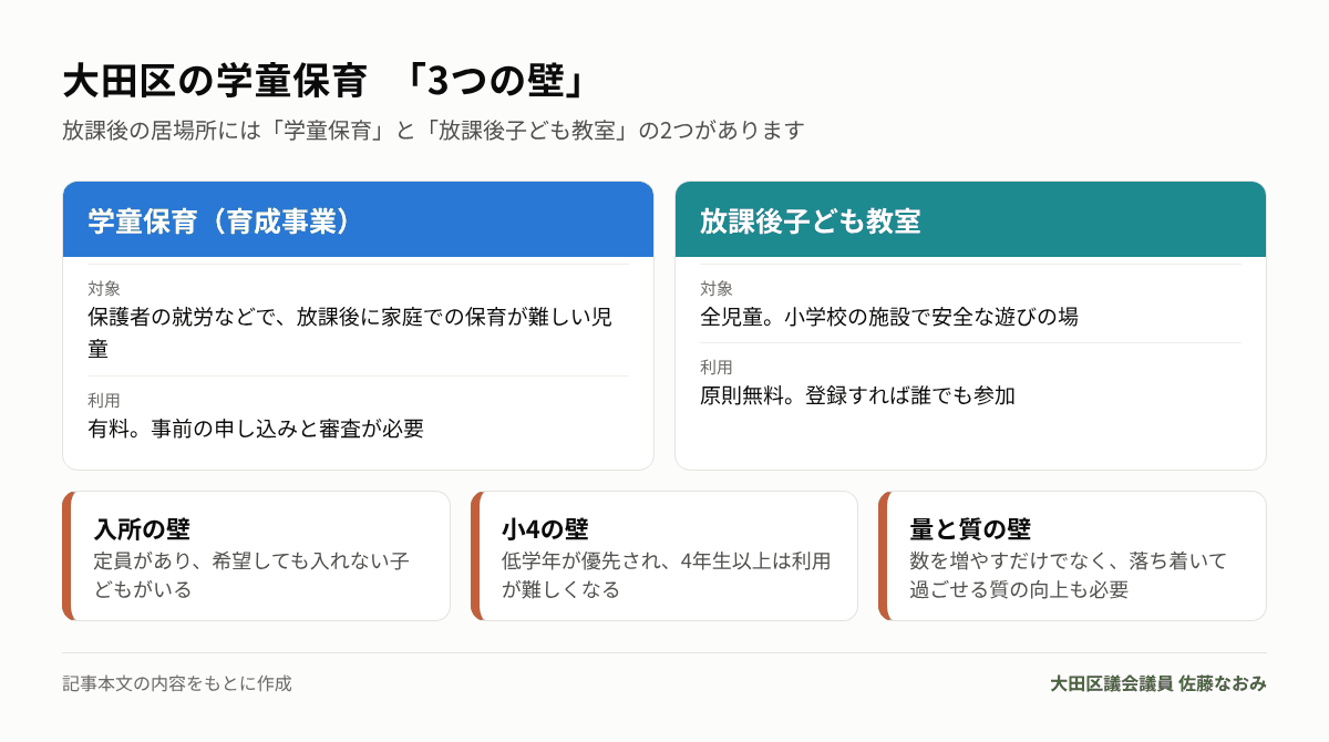 学童保育と放課後子ども教室、学童保育の3つの壁