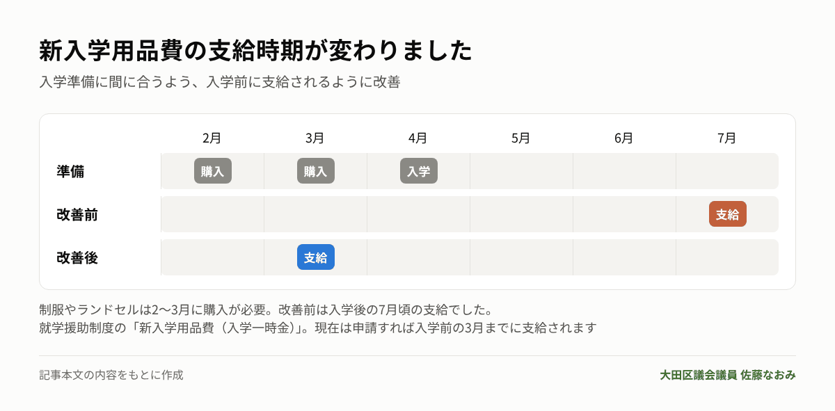 新入学用品費の支給時期の改善前と改善後