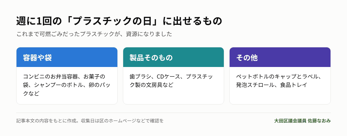 プラスチックの日に出せるもの