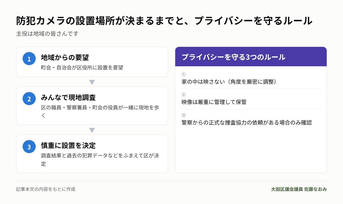 防犯カメラの設置場所が決まるまでとプライバシーを守るルール