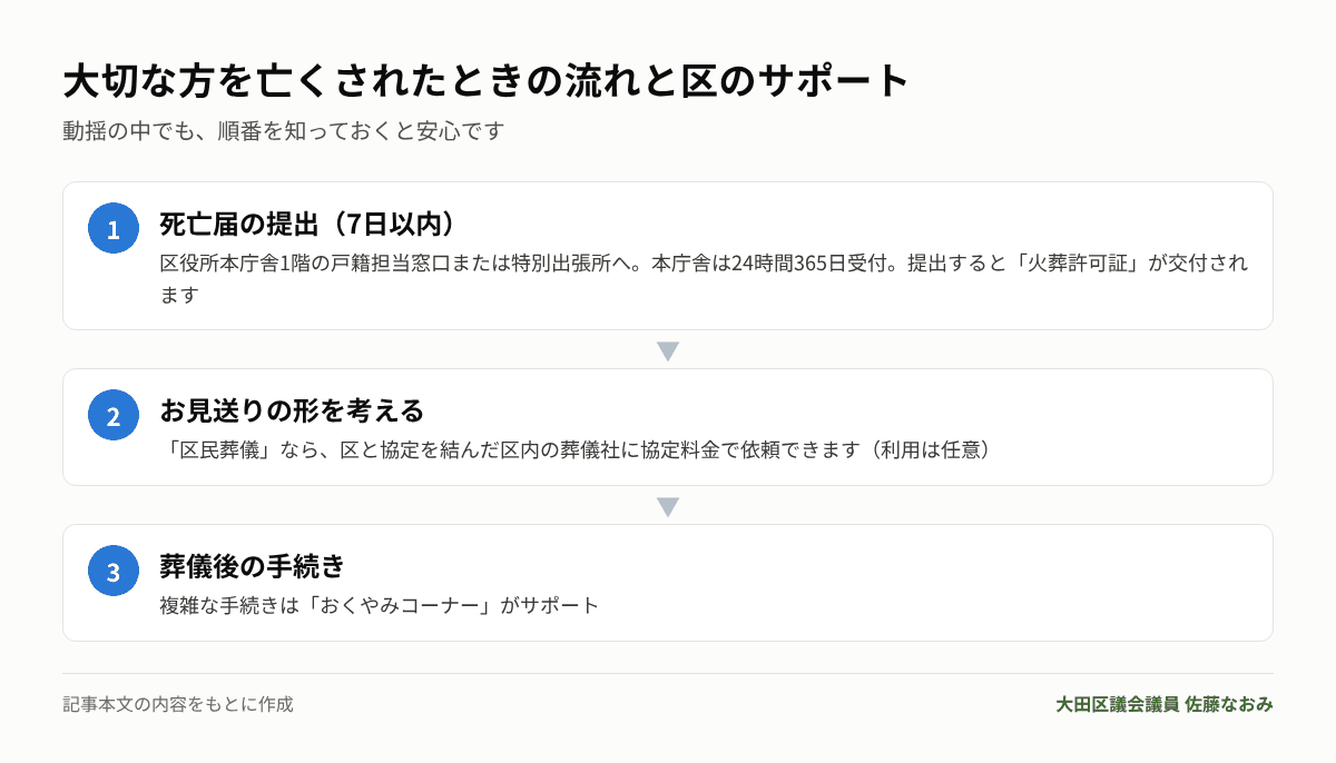大切な方を亡くされたときの手続きの流れと区のサポート