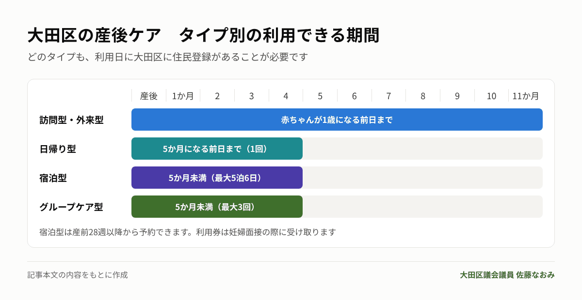 産後ケアのタイプ別の利用できる期間