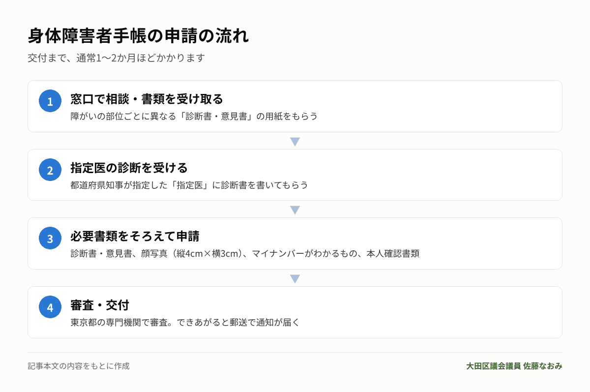身体障害者手帳の申請の流れ