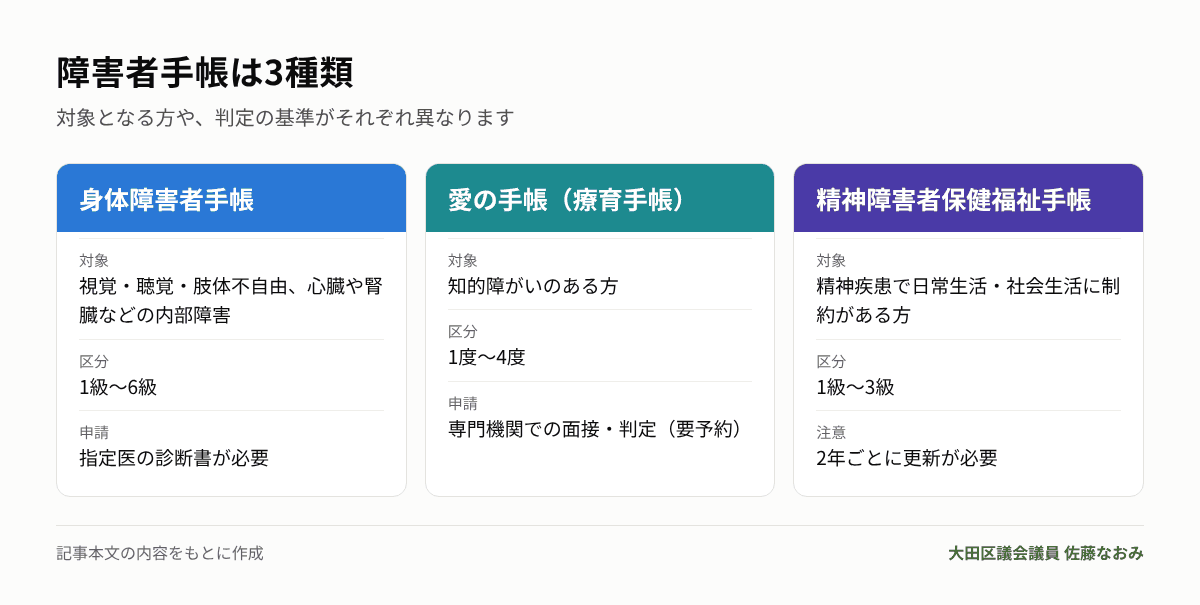 障害者手帳の3つの種類
