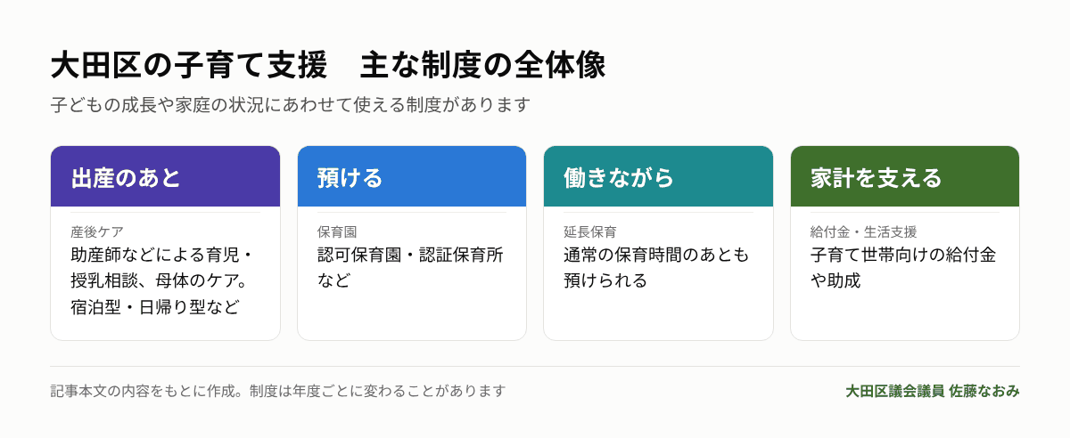 大田区の子育て支援 主な制度の全体像