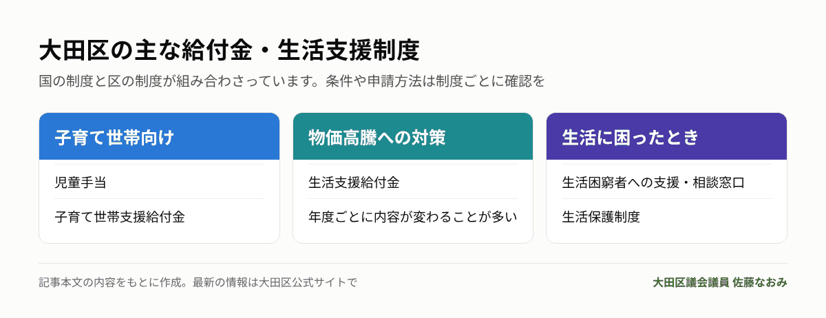 大田区の主な給付金・生活支援制度