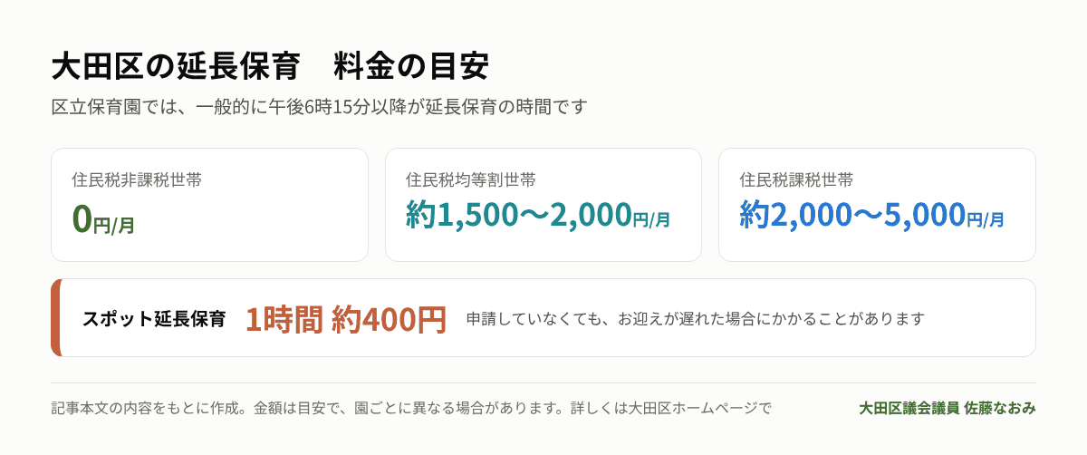 大田区の延長保育料金の目安