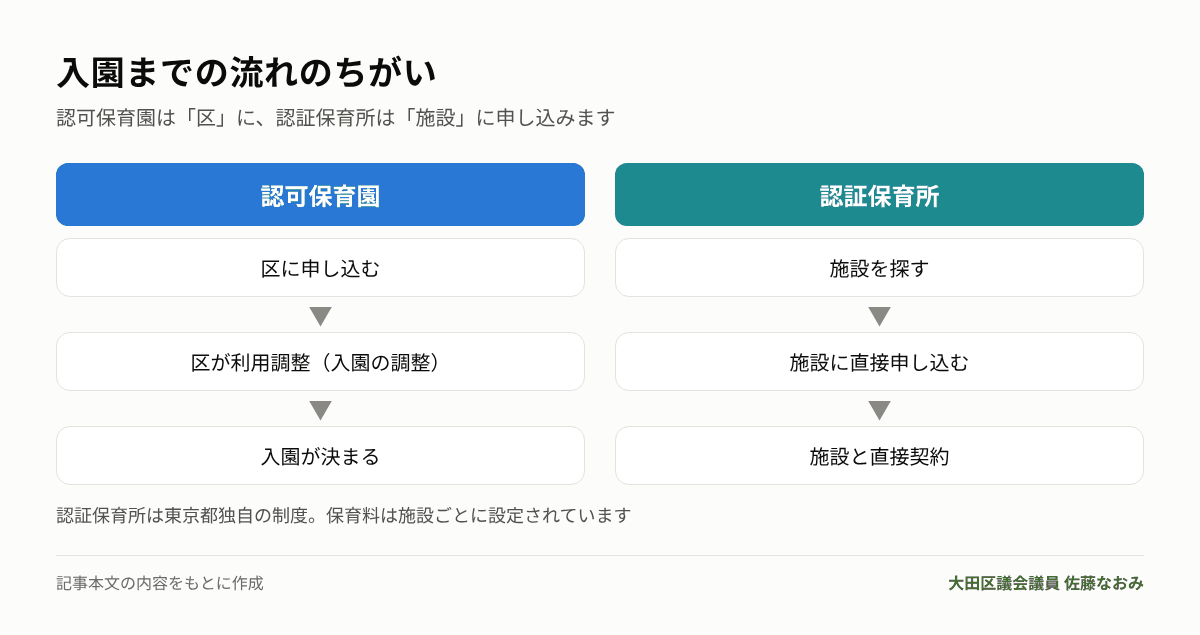 認可保育園と認証保育所の入園までの流れの違い
