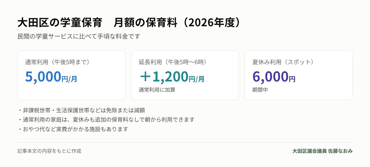 大田区の学童保育の月額保育料