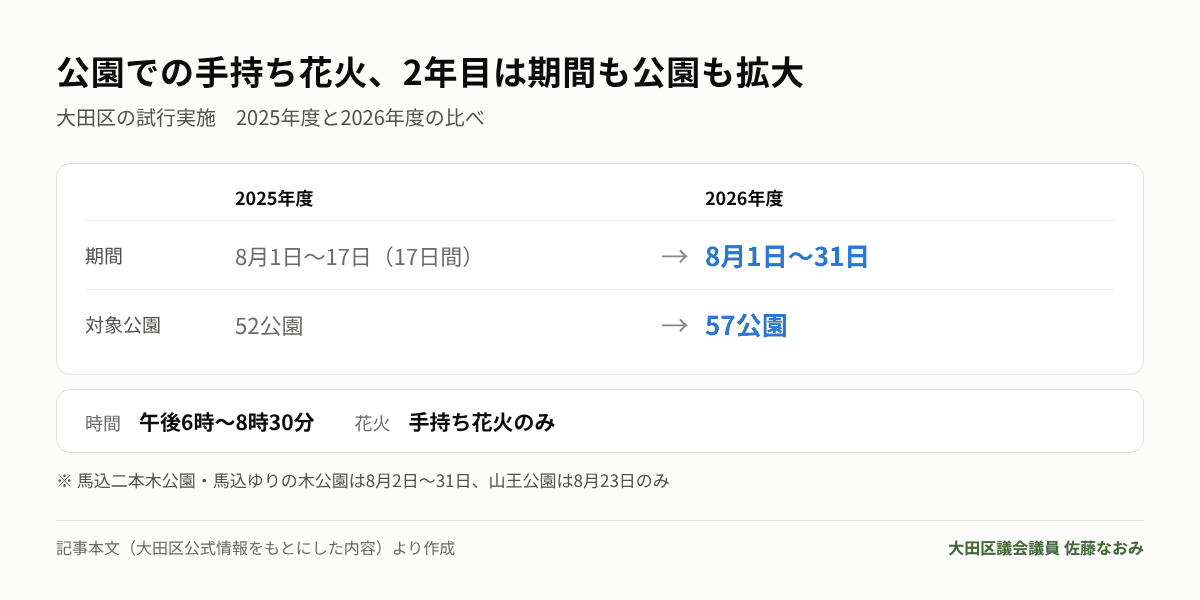 公園での手持ち花火 2025年度と2026年度の比較