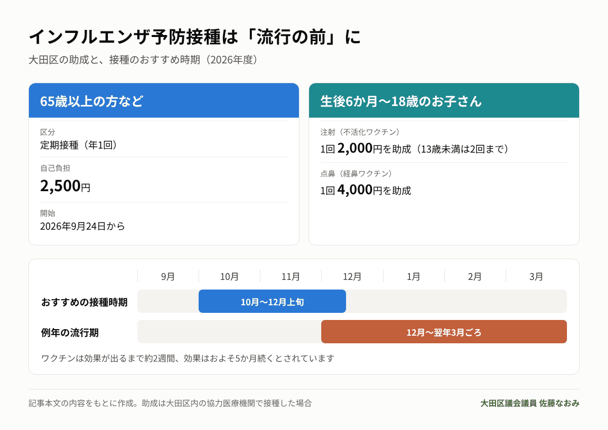 インフルエンザ予防接種の助成額とおすすめの接種時期