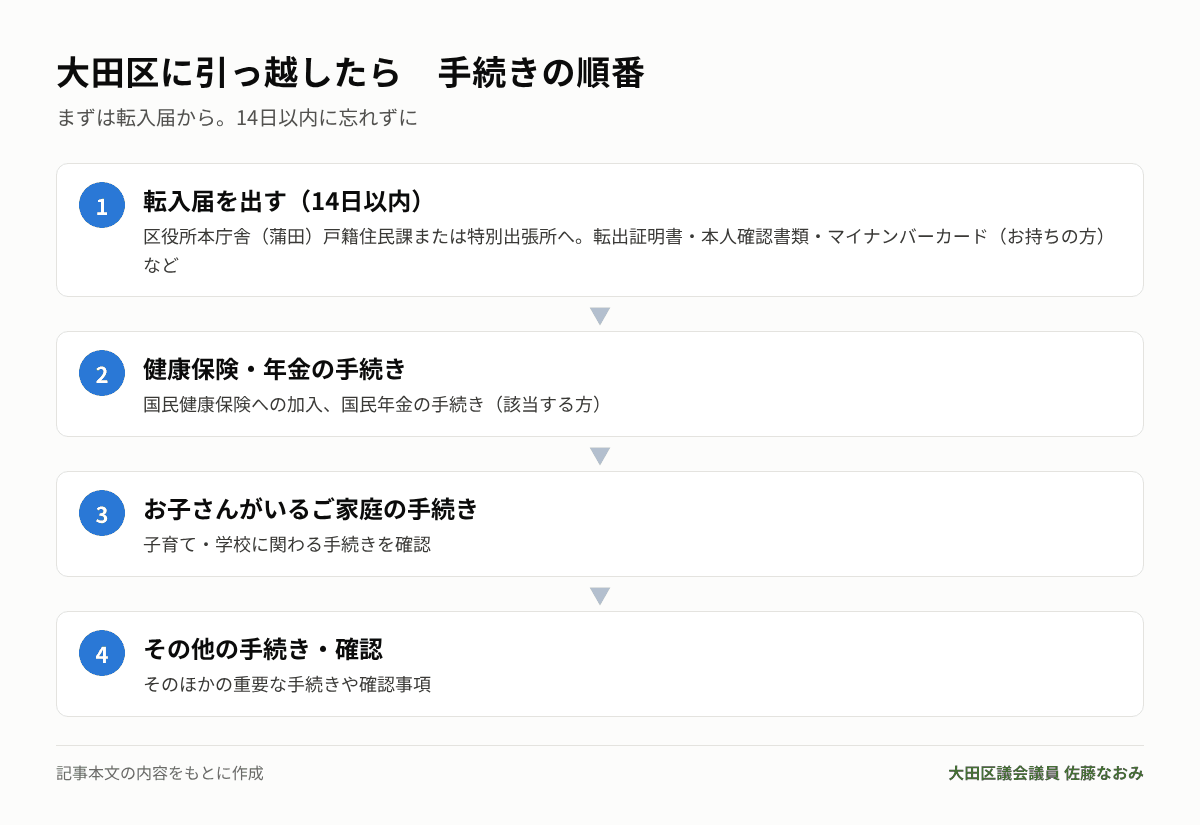 大田区に引っ越したときの手続きの順番