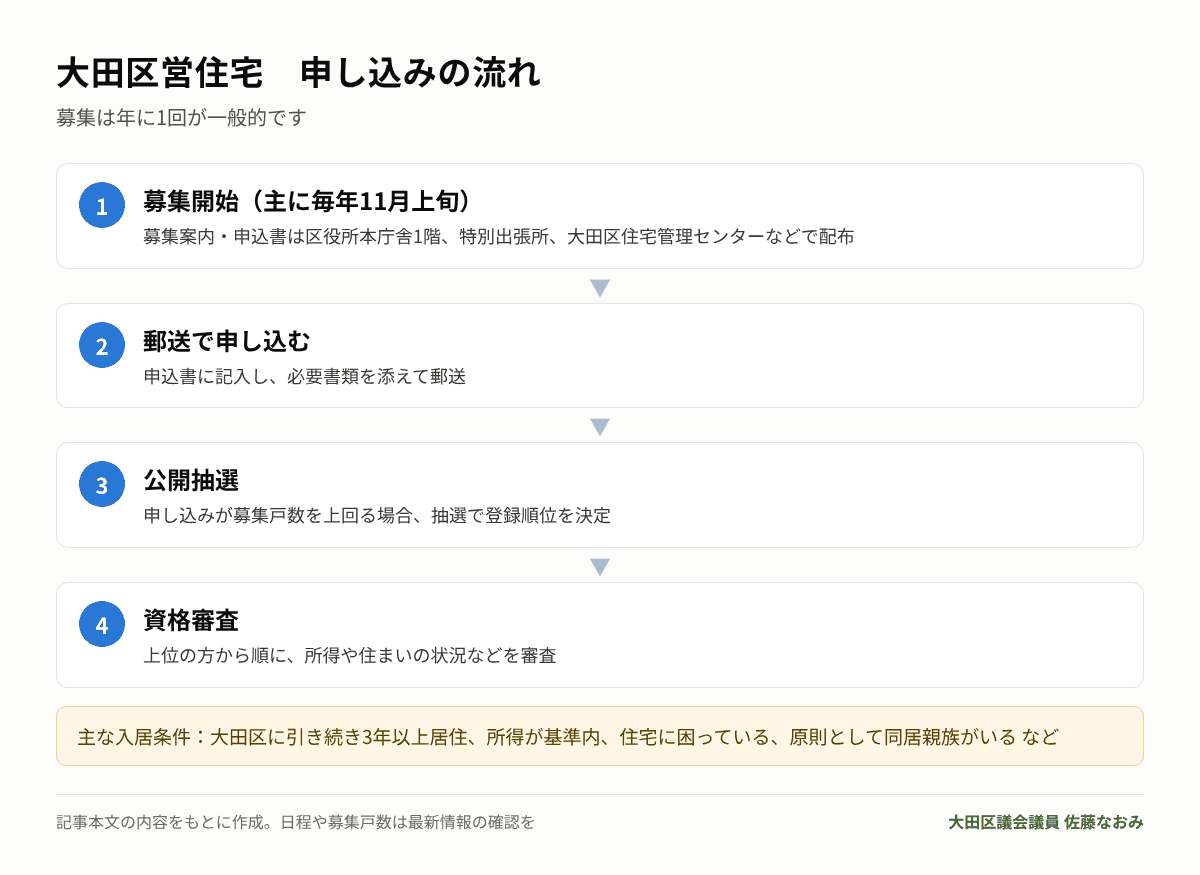 大田区営住宅の申し込みの流れ