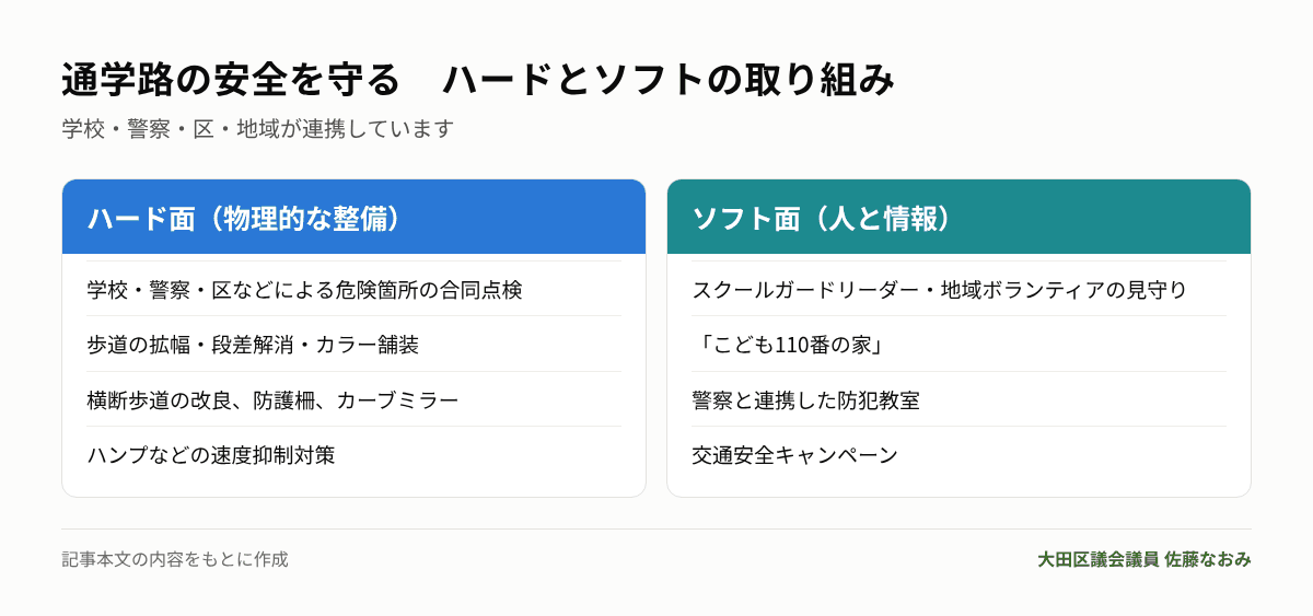 通学路の安全を守るハードとソフトの取り組み