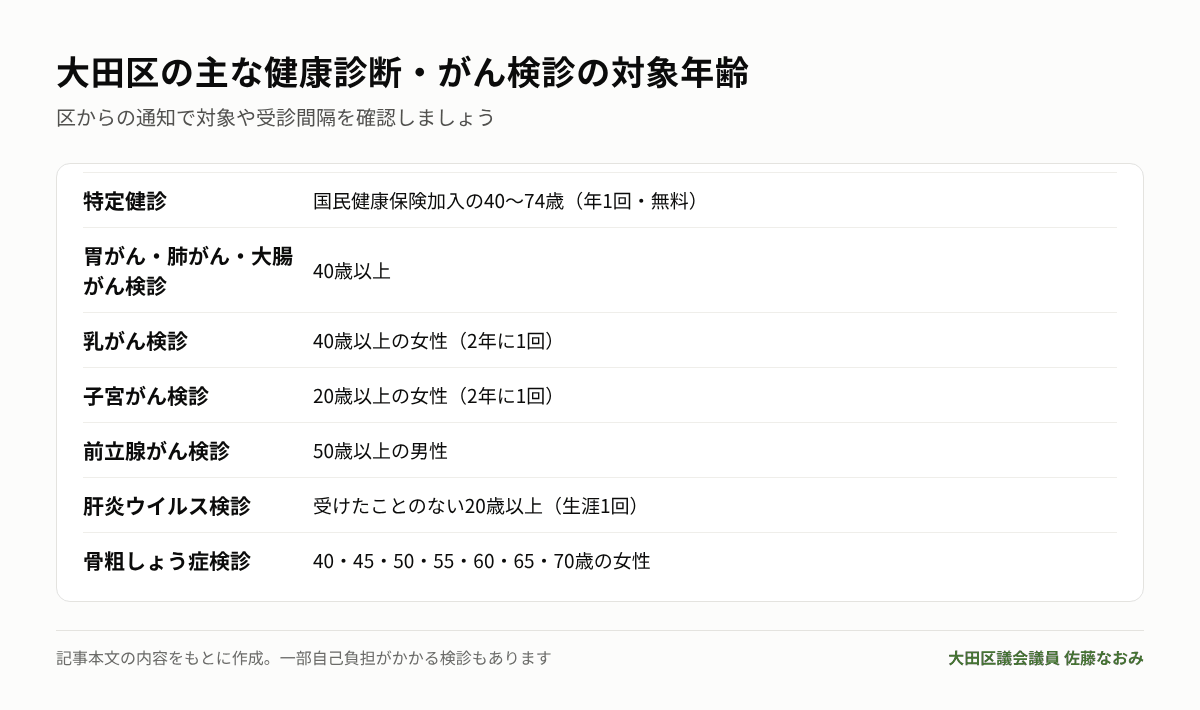 大田区の主な健康診断・がん検診の対象年齢