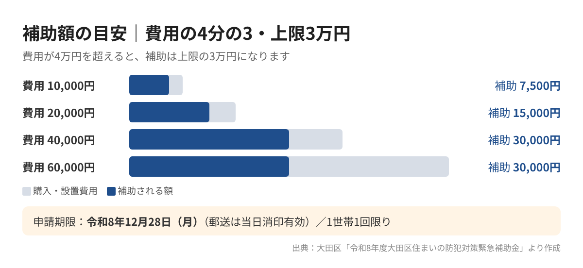 大田区住まいの防犯対策緊急補助金 補助額の目安(費用の4分の3・上限3万円)