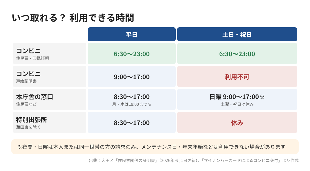 コンビニ交付と窓口の利用できる時間