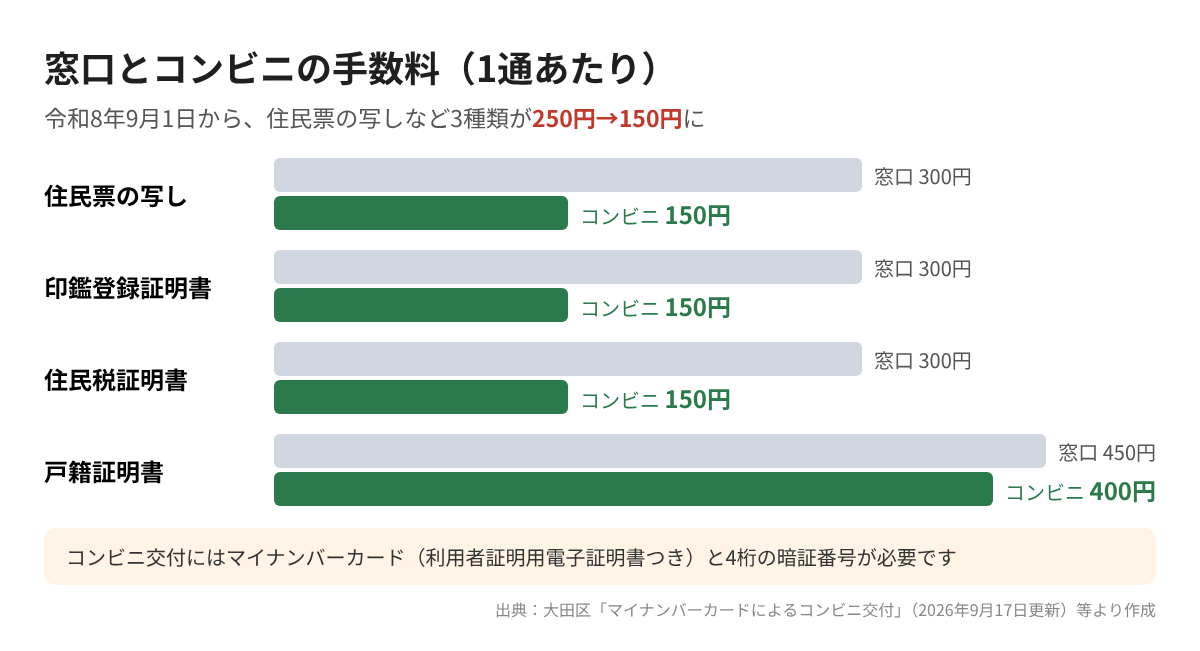 窓口とコンビニの証明書手数料の比較