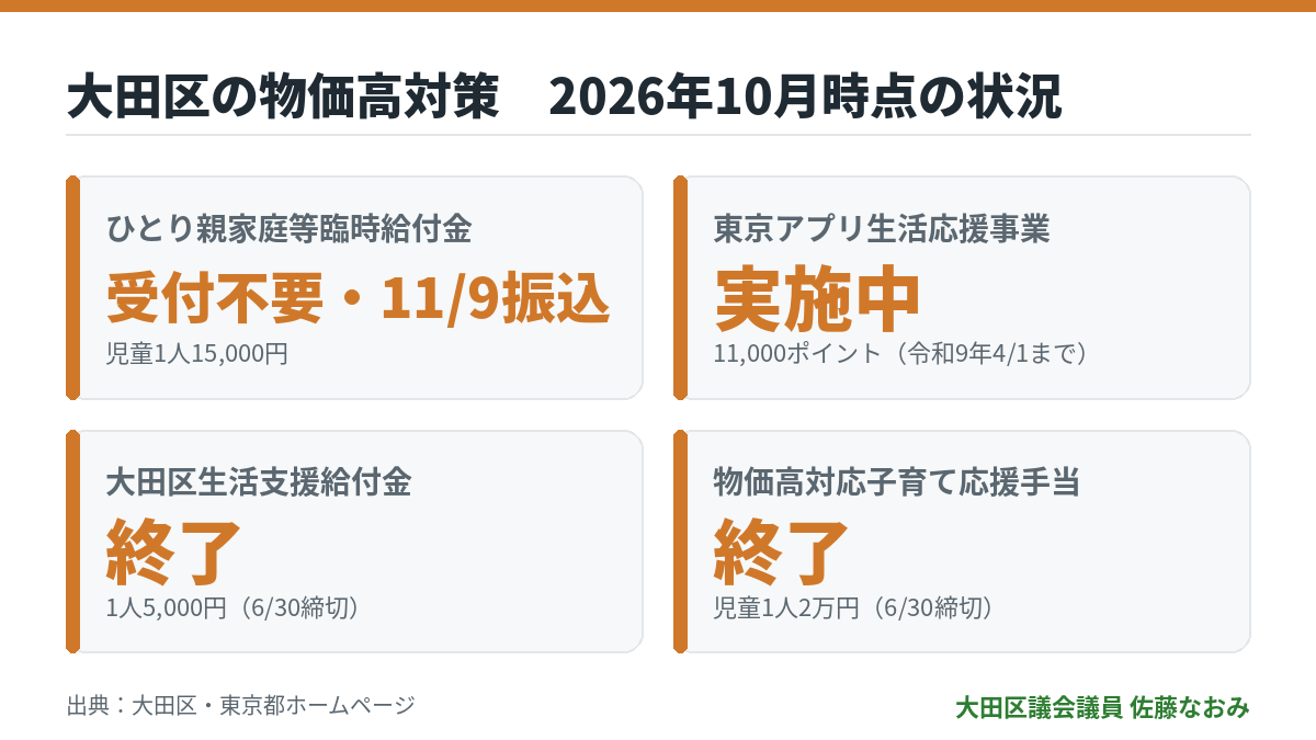 大田区の物価高対策 2026年10月時点の状況