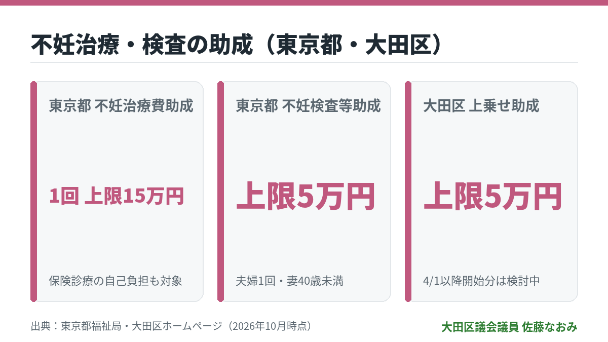不妊治療・検査の助成(東京都・大田区)