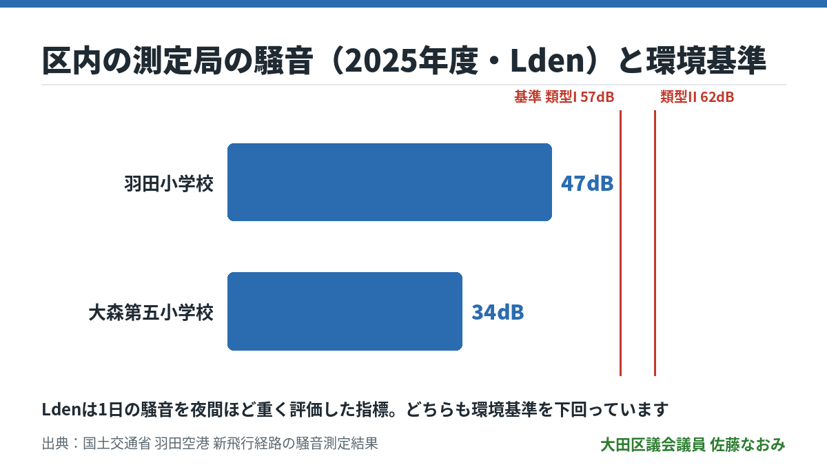 区内測定局の騒音と環境基準