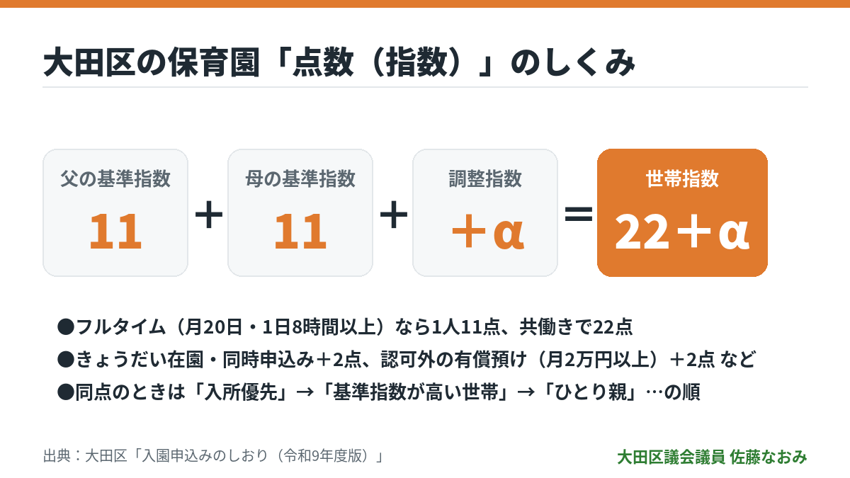 大田区の保育園の点数(指数)のしくみ