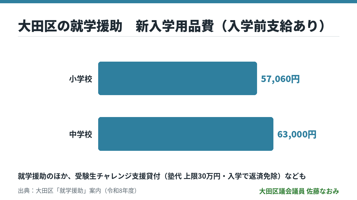 大田区の就学援助 新入学用品費