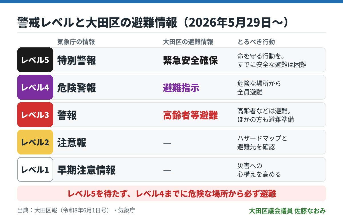 警戒レベルと大田区の避難情報(2026年5月29日から)