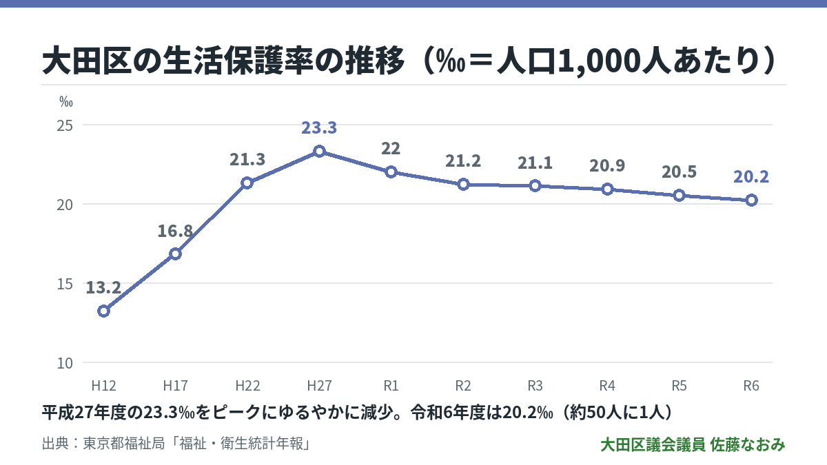大田区の生活保護率の推移