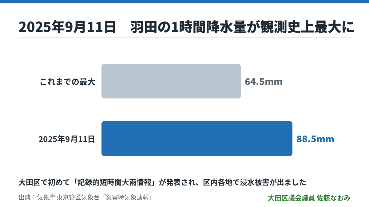 羽田の1時間降水量 観測史上最大