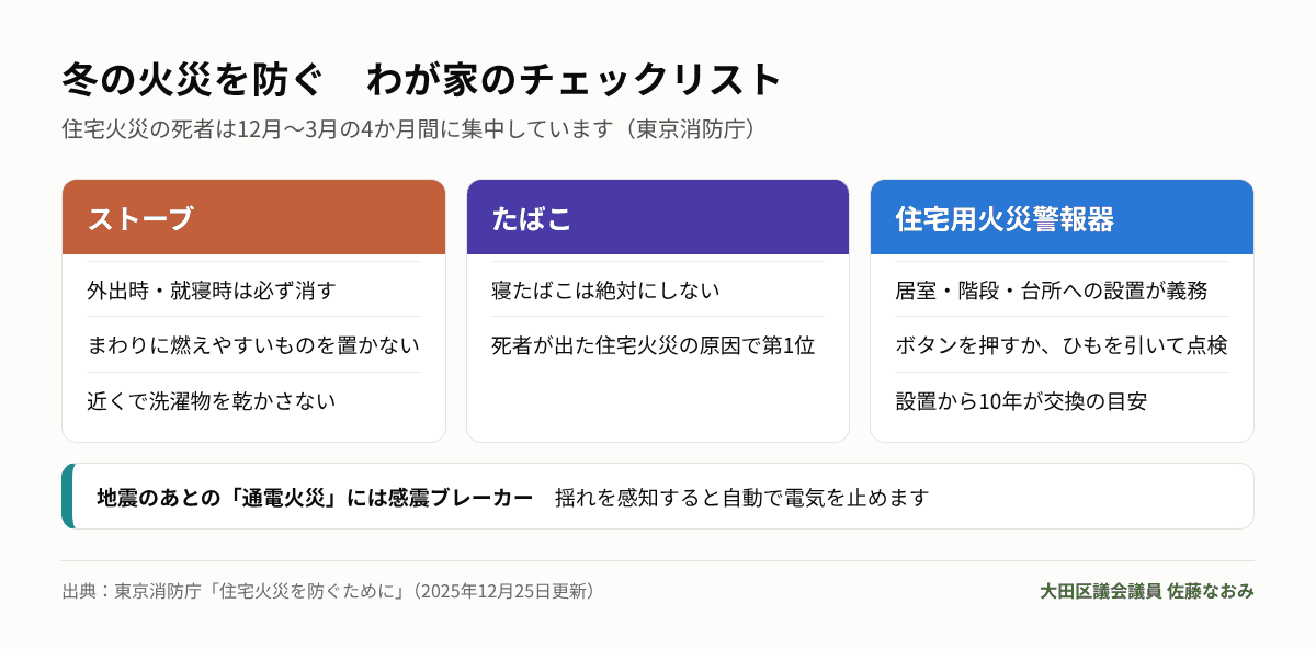 冬の火災を防ぐチェックリスト ストーブ・たばこ・住宅用火災警報器