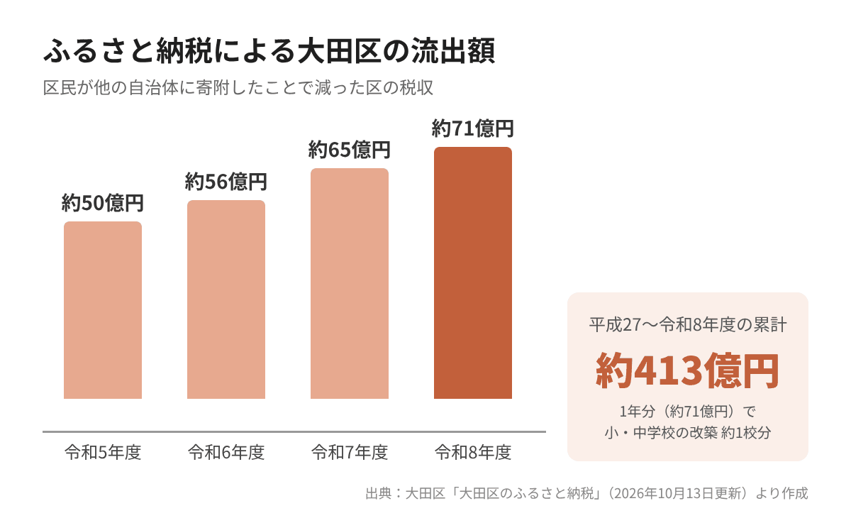 ふるさと納税による大田区の流出額(令和5〜8年度)