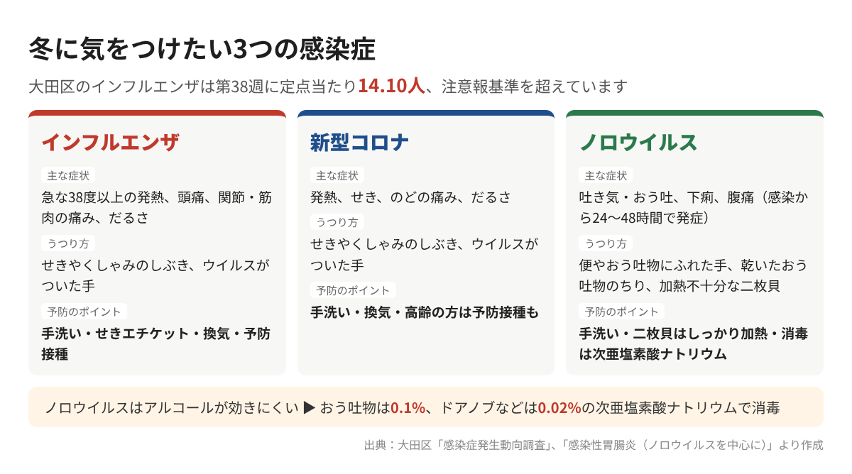 冬に気をつけたい3つの感染症(インフルエンザ・新型コロナ・ノロウイルス)