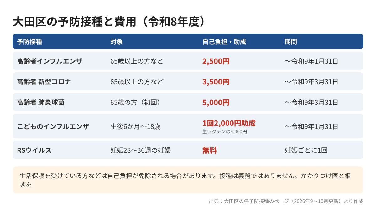 大田区の予防接種と費用(令和8年度)