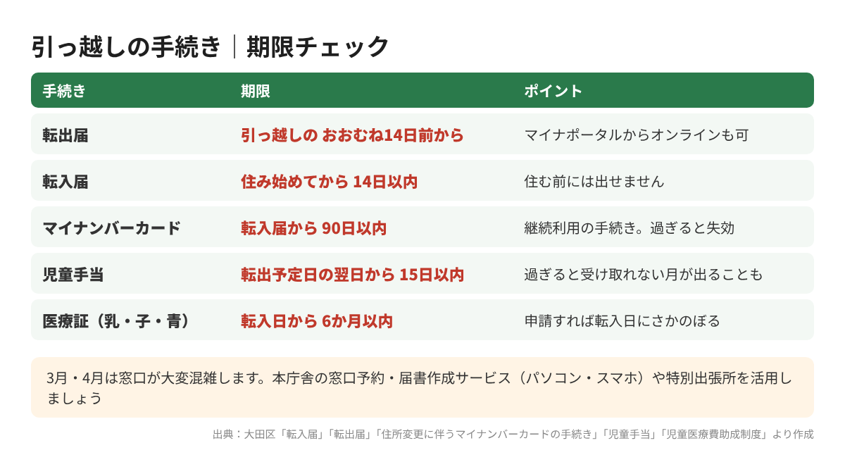 引っ越しの手続きの期限チェック表