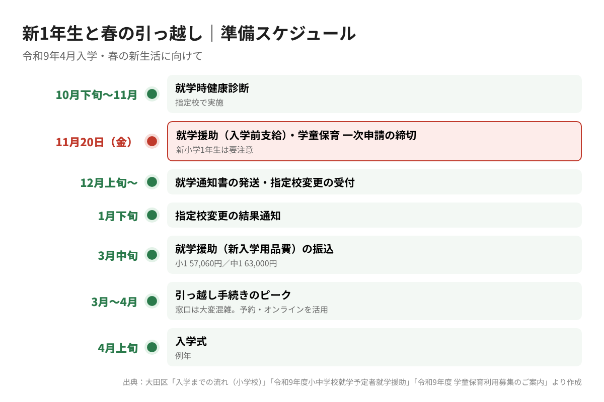 新1年生と春の引っ越しの準備スケジュール