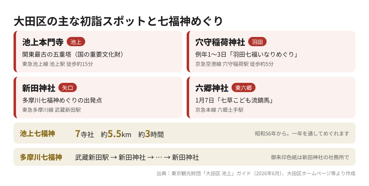 大田区の主な初詣スポットと七福神めぐり