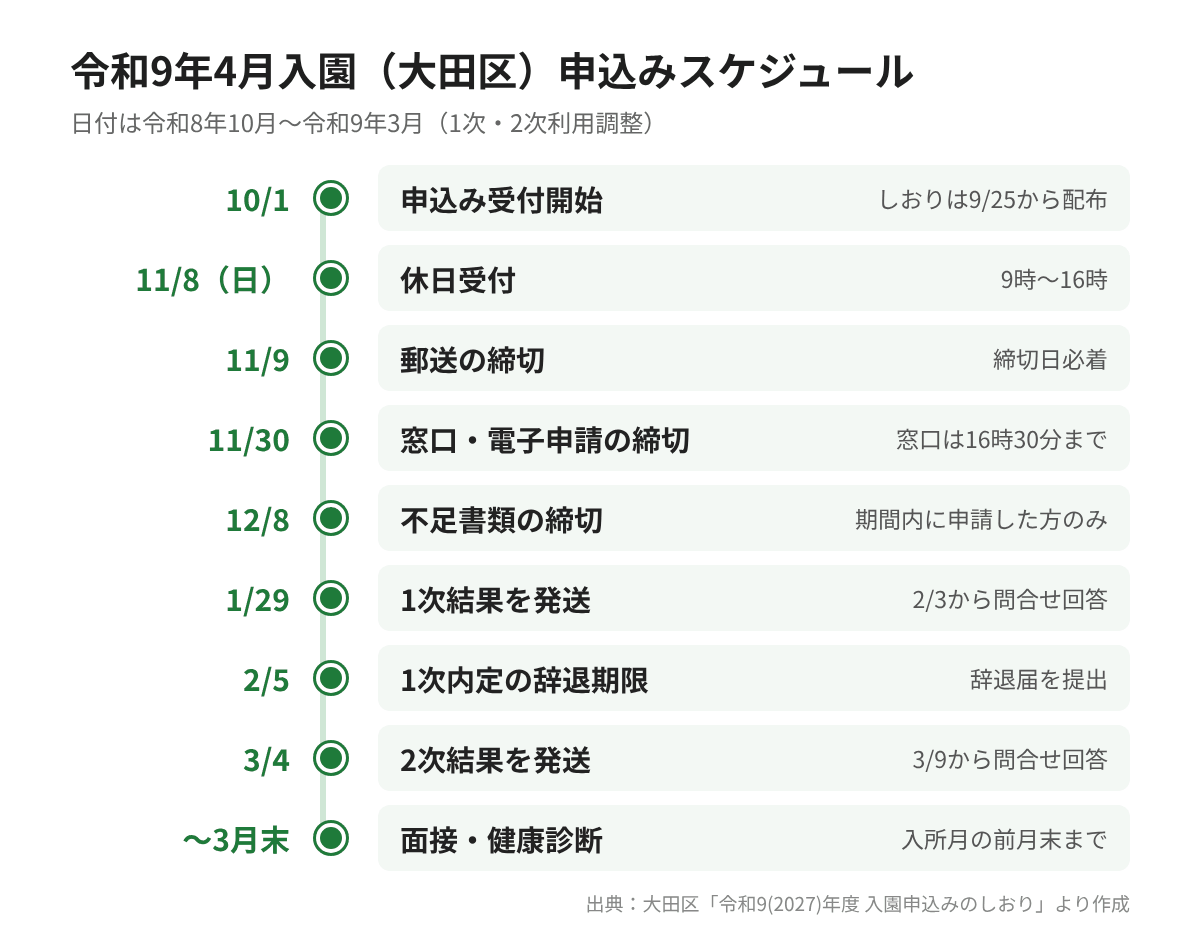 令和9年4月入園(大田区)申込みスケジュール