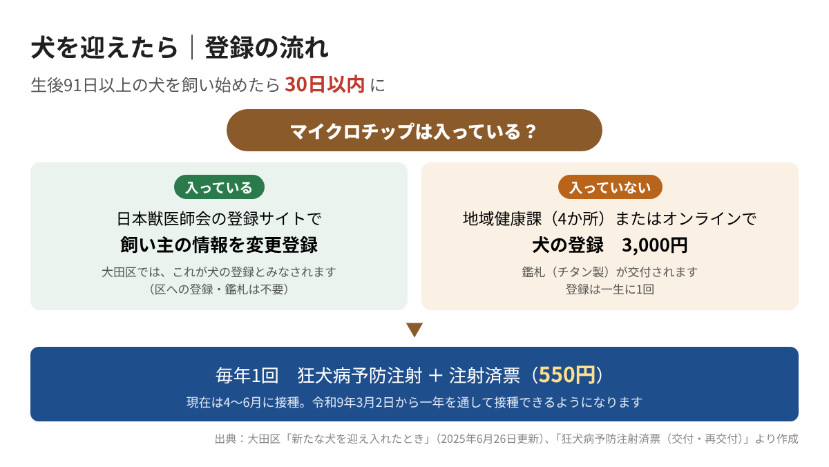 犬を迎えたときの登録の流れ(マイクロチップの有無別)