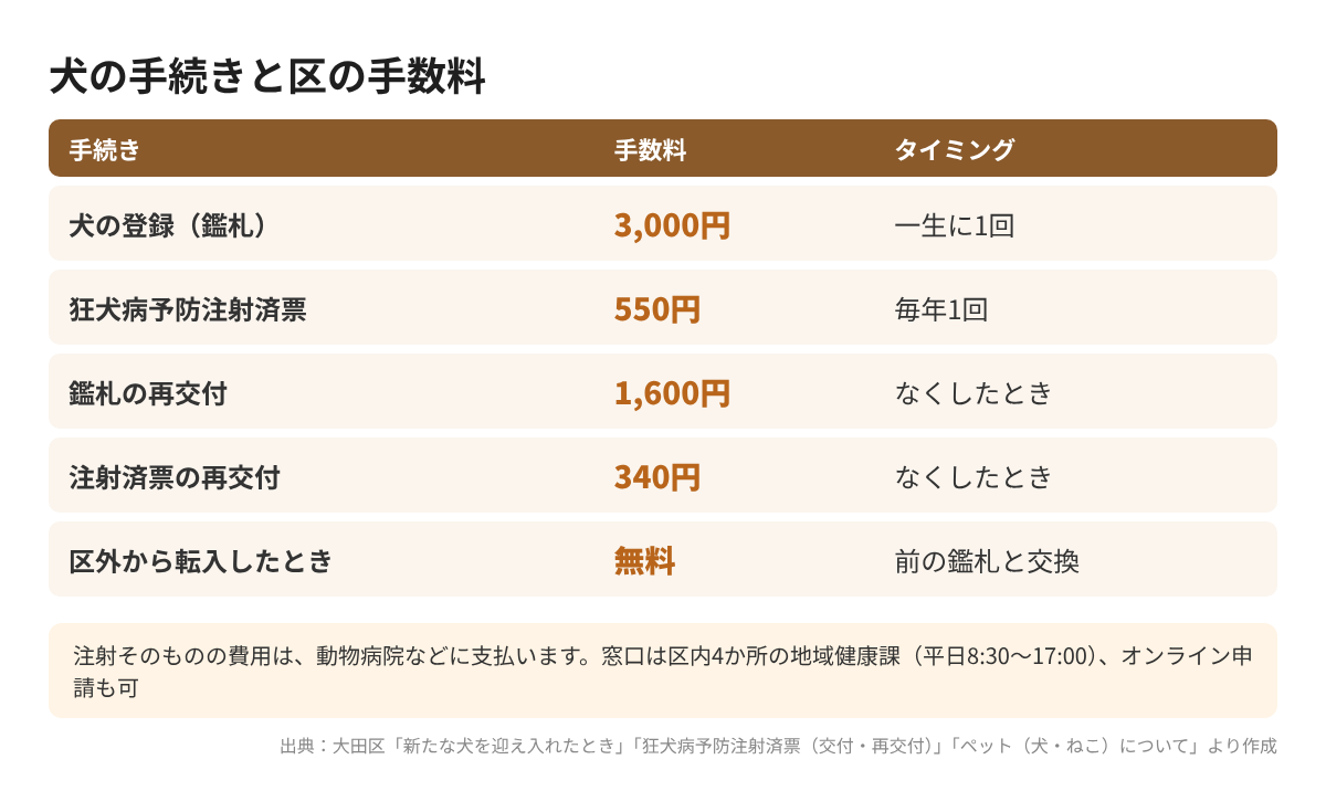 犬の手続きと大田区の手数料一覧