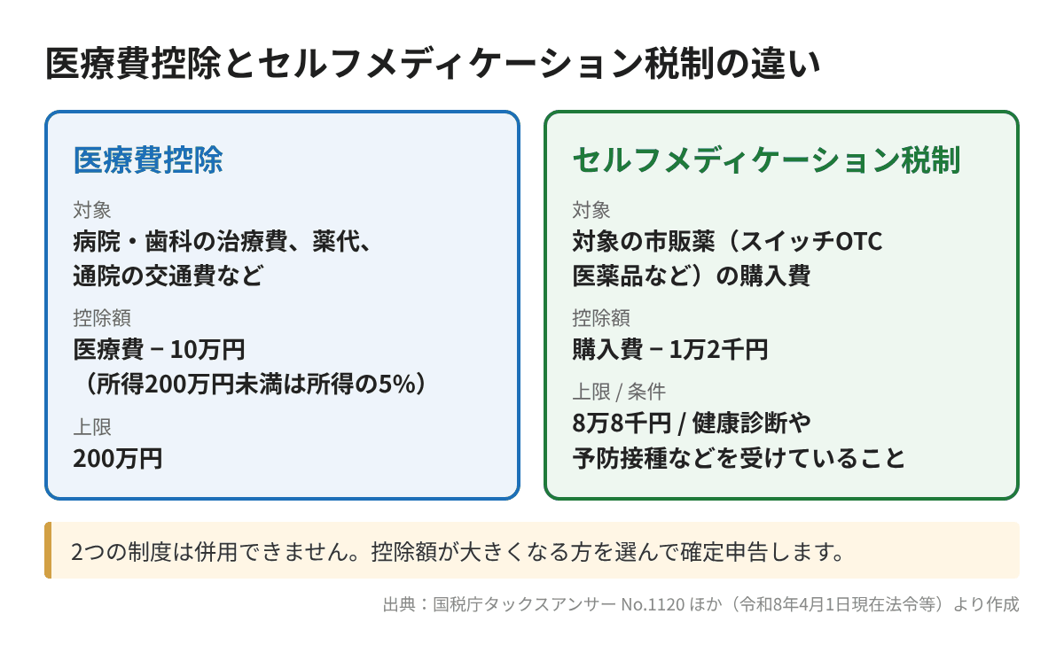 医療費控除とセルフメディケーション税制の違い