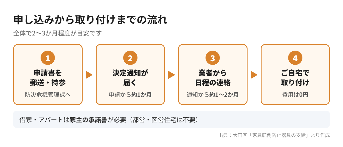 家具転倒防止器具 申し込みから取り付けまでの流れ