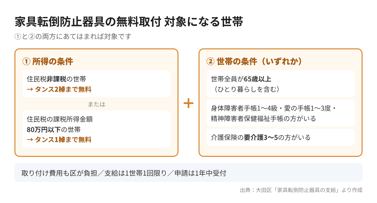 大田区の家具転倒防止器具の無料取付 対象になる世帯の条件