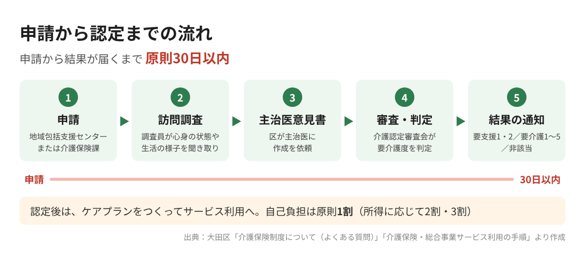 介護保険の申請から認定までの流れ(原則30日以内)